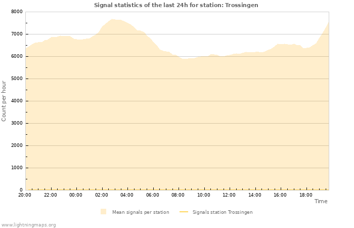 Graphs: Signal statistics