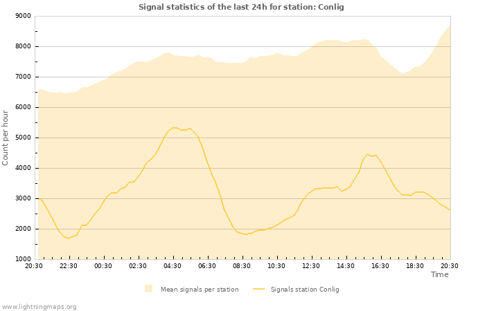 Graphs: Signal statistics