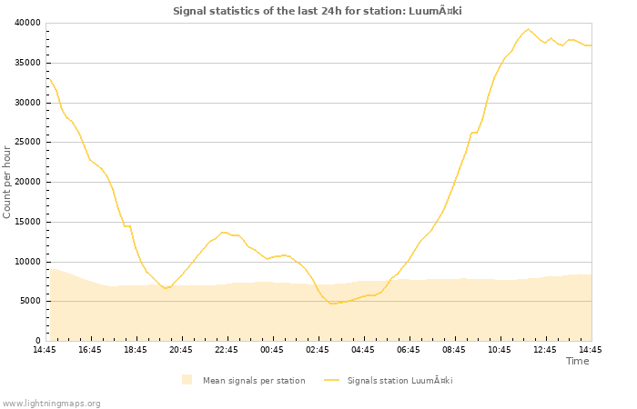 Graphs: Signal statistics