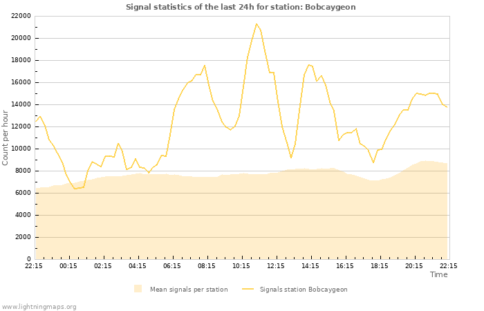 Graphs: Signal statistics