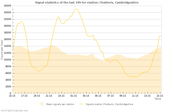 Graphs: Signal statistics