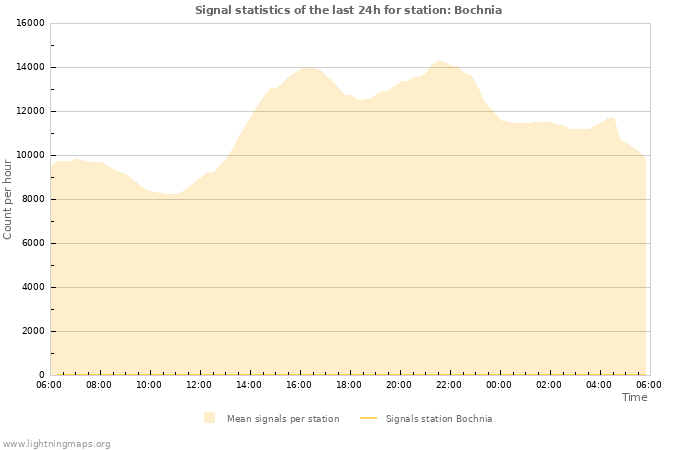 Graphs: Signal statistics