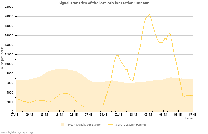 Graphs: Signal statistics