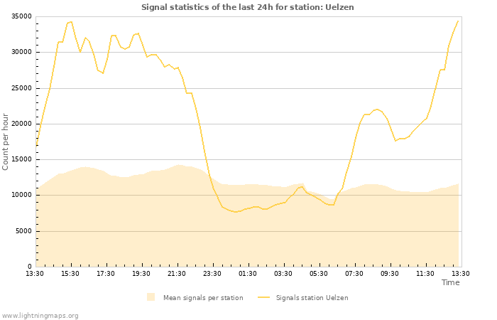 Graphs: Signal statistics