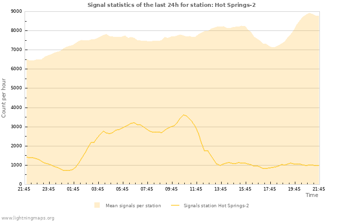 Graphs: Signal statistics