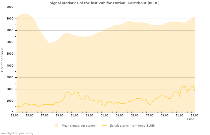 Graphs: Signal statistics