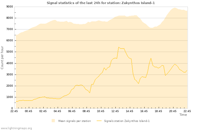 Graphs: Signal statistics