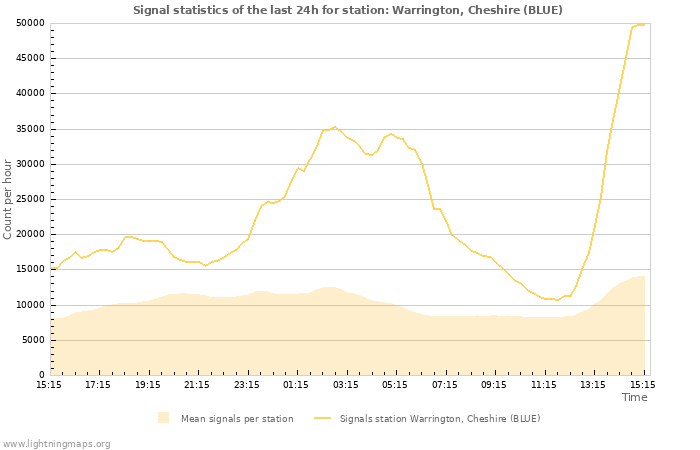 Graphs: Signal statistics