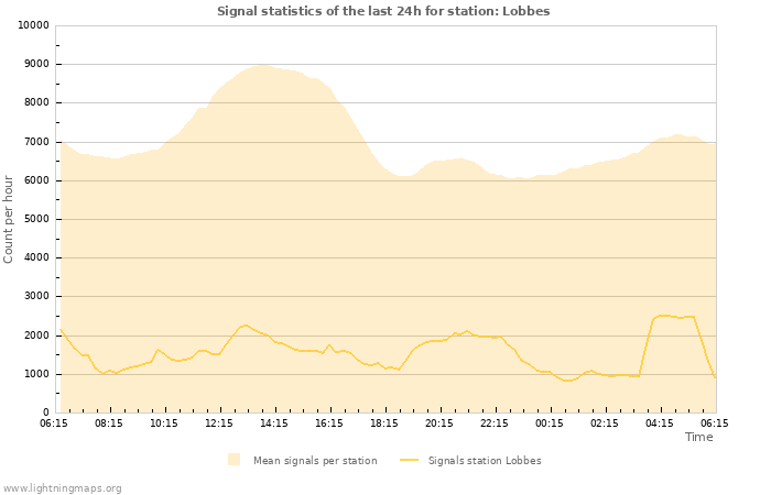 Graphs: Signal statistics