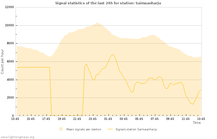 Graphs: Signal statistics