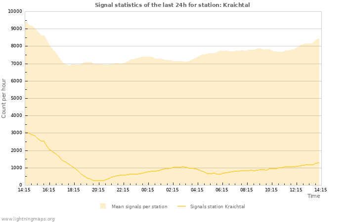 Graphs: Signal statistics