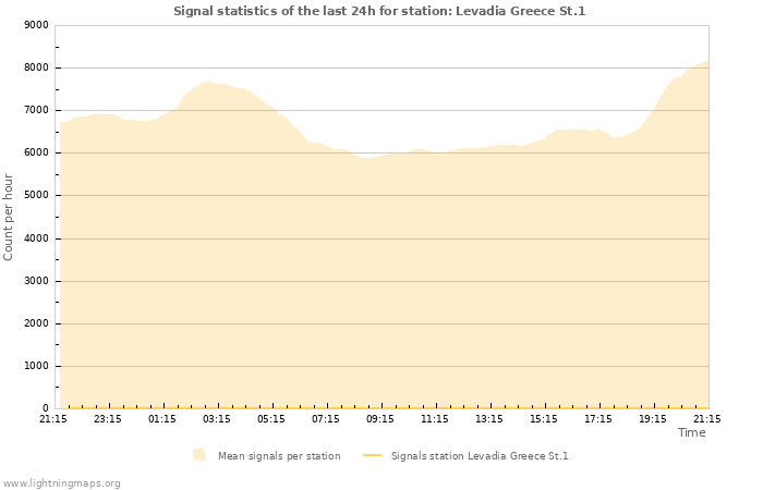 Graphs: Signal statistics