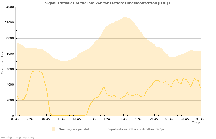 Graphs: Signal statistics