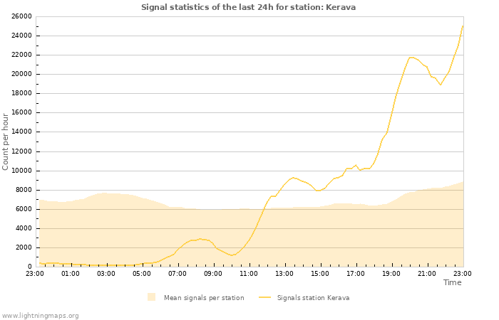 Graphs: Signal statistics