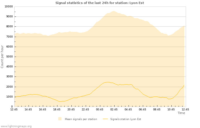 Graphs: Signal statistics