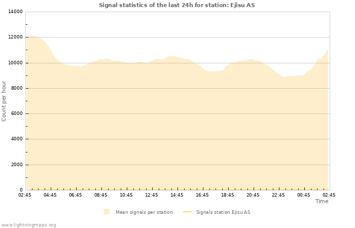 Graphs: Signal statistics