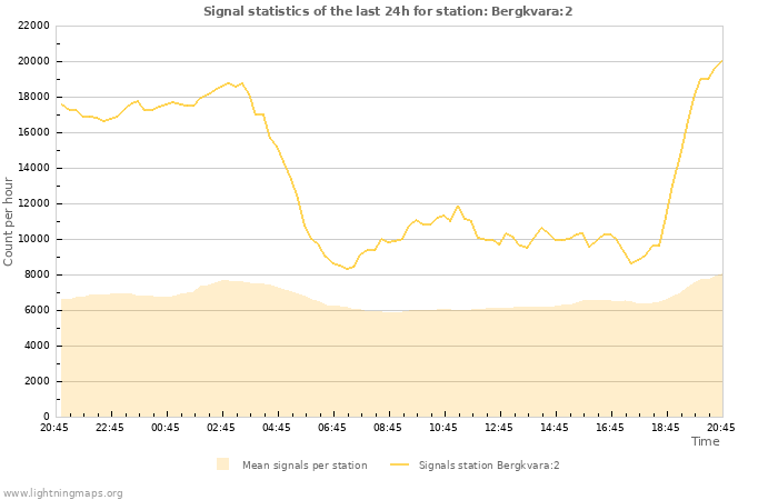 Graphs: Signal statistics