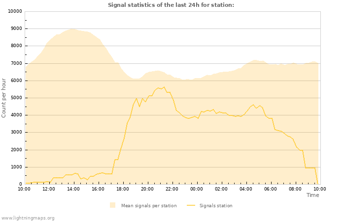 Graphs: Signal statistics