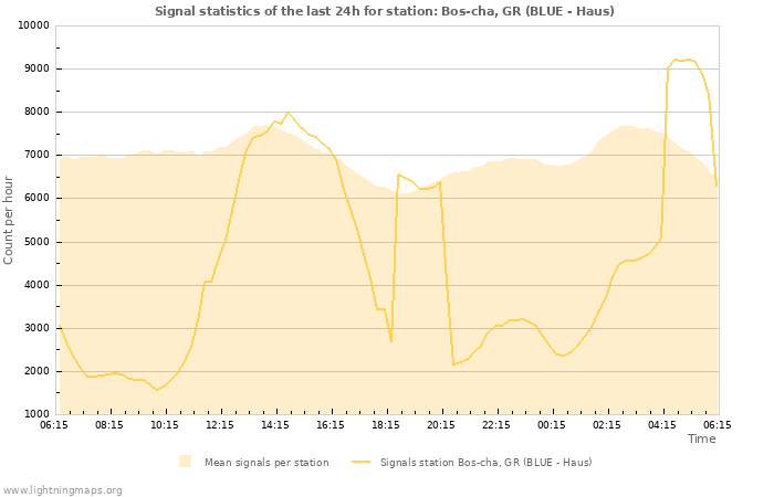 Graphs: Signal statistics