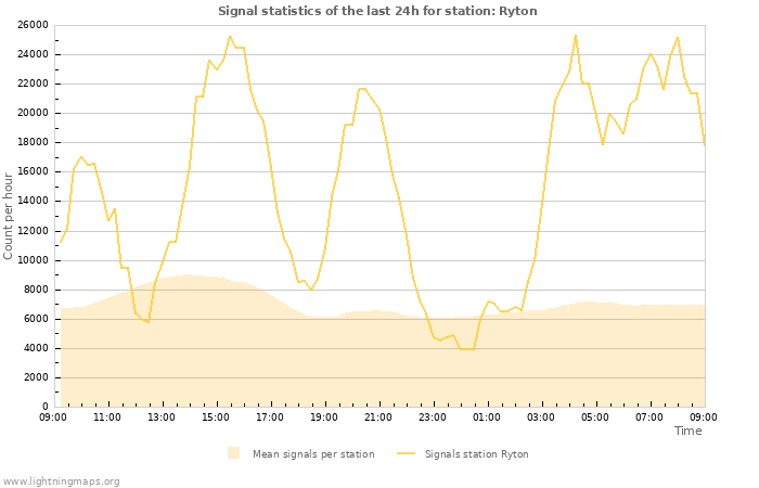 Graphs: Signal statistics