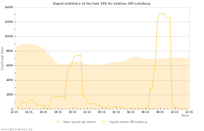 Graphs: Signal statistics