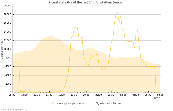 Graphs: Signal statistics