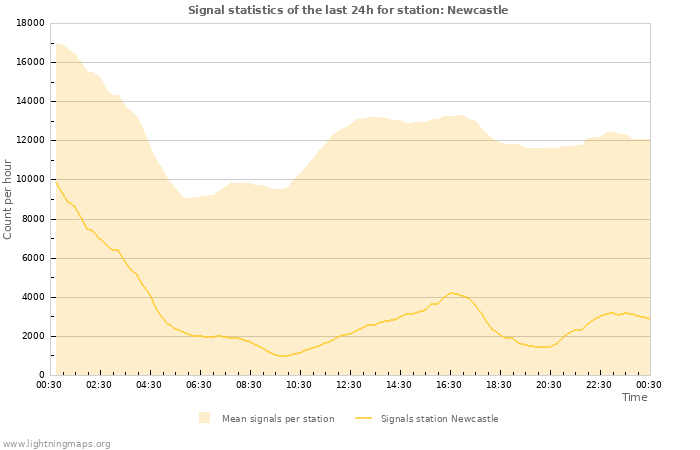 Graphs: Signal statistics