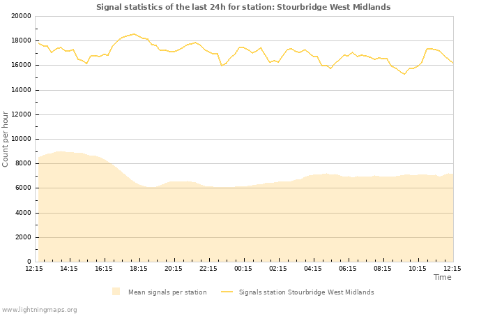 Graphs: Signal statistics