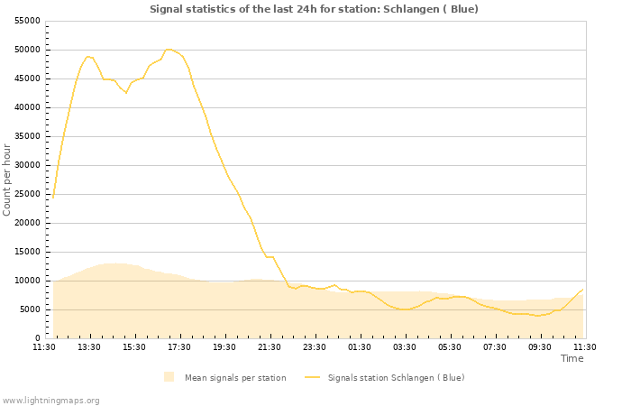 Graphs: Signal statistics