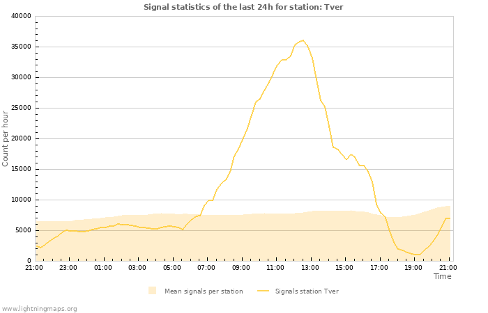 Graphs: Signal statistics