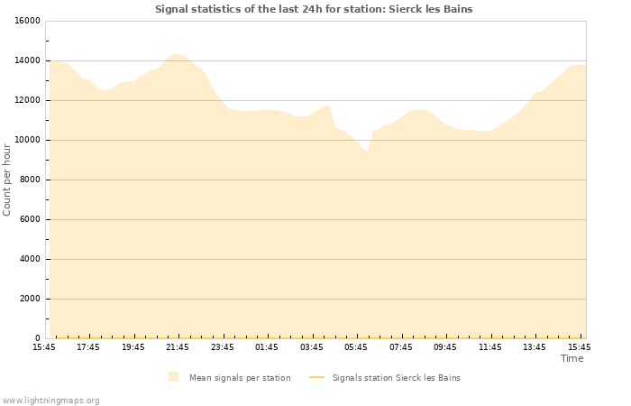 Graphs: Signal statistics