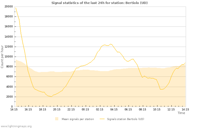 Graphs: Signal statistics