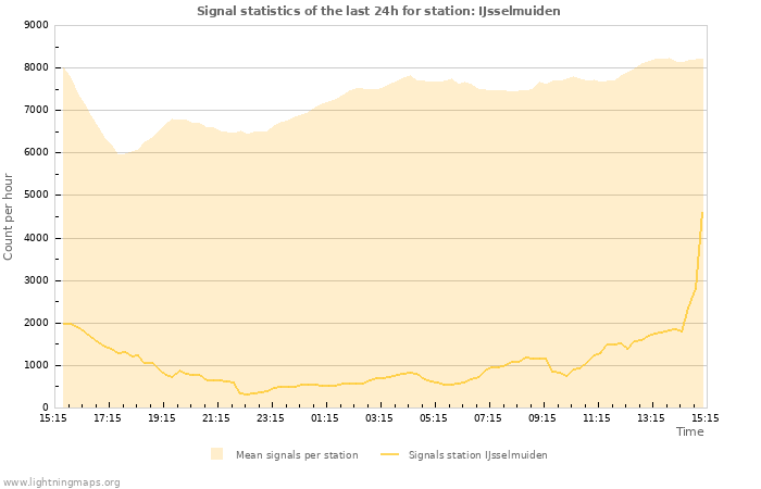 Graphs: Signal statistics