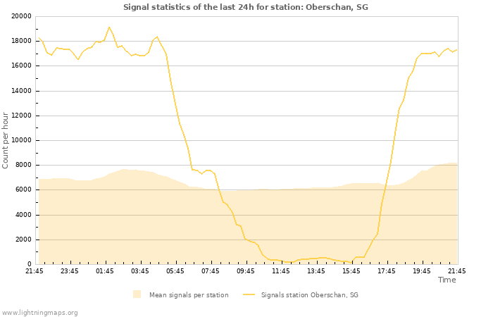 Graphs: Signal statistics