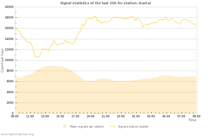 Graphs: Signal statistics