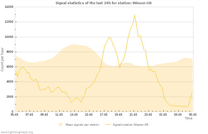 Graphs: Signal statistics