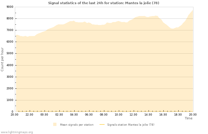 Graphs: Signal statistics