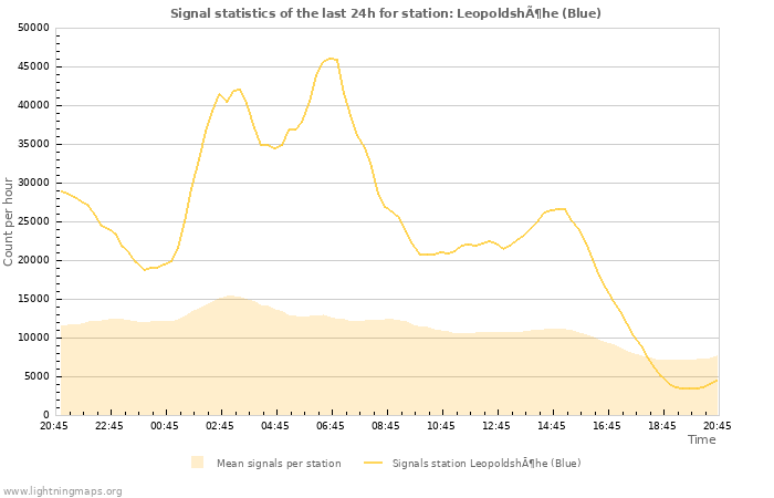 Graphs: Signal statistics