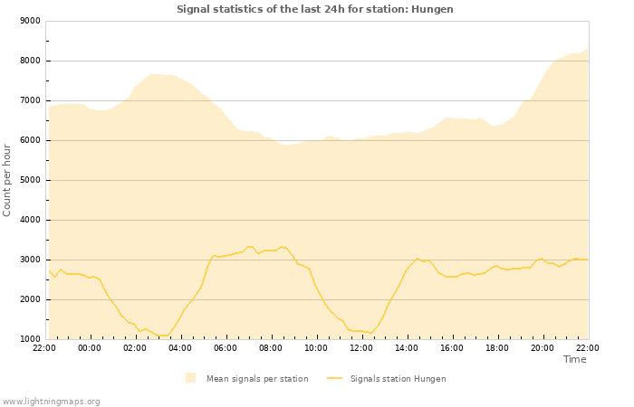 Graphs: Signal statistics