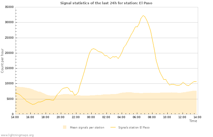 Graphs: Signal statistics