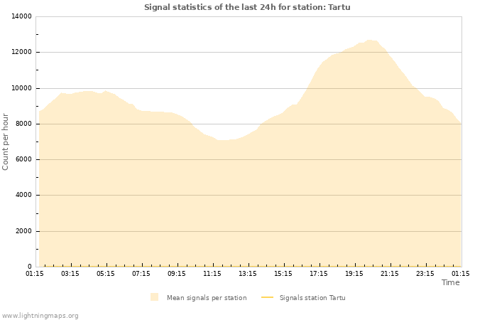 Graphs: Signal statistics