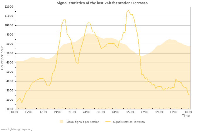 Graphs: Signal statistics