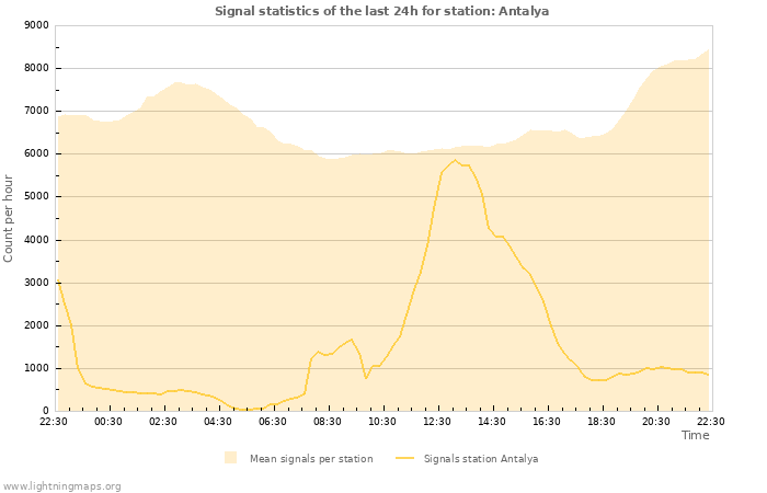 Graphs: Signal statistics