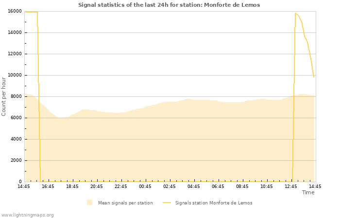 Graphs: Signal statistics