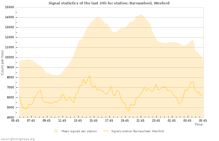 Graphs: Signal statistics