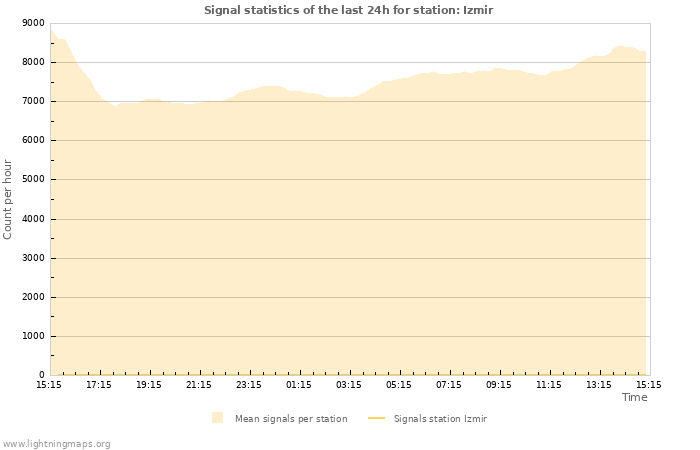 Graphs: Signal statistics