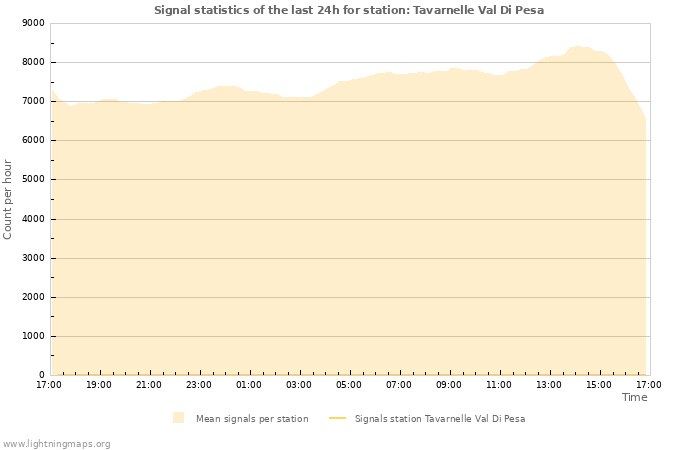 Graphs: Signal statistics