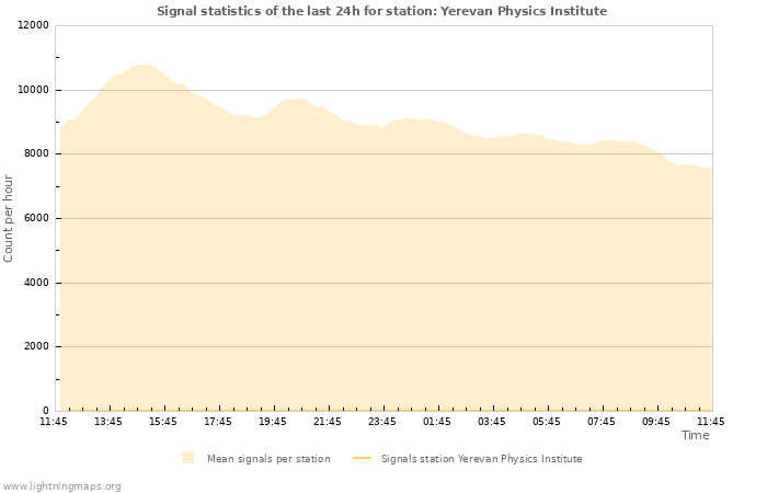 Graphs: Signal statistics