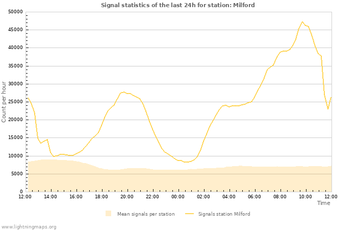 Graphs: Signal statistics