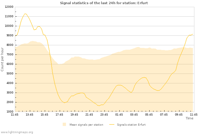 Graphs: Signal statistics